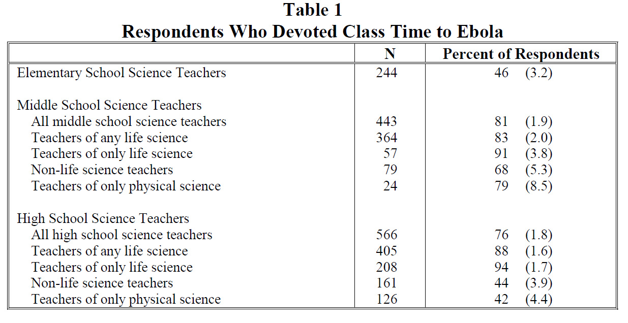 Table 1 Respondents Who Devoted Class Time to Ebola 