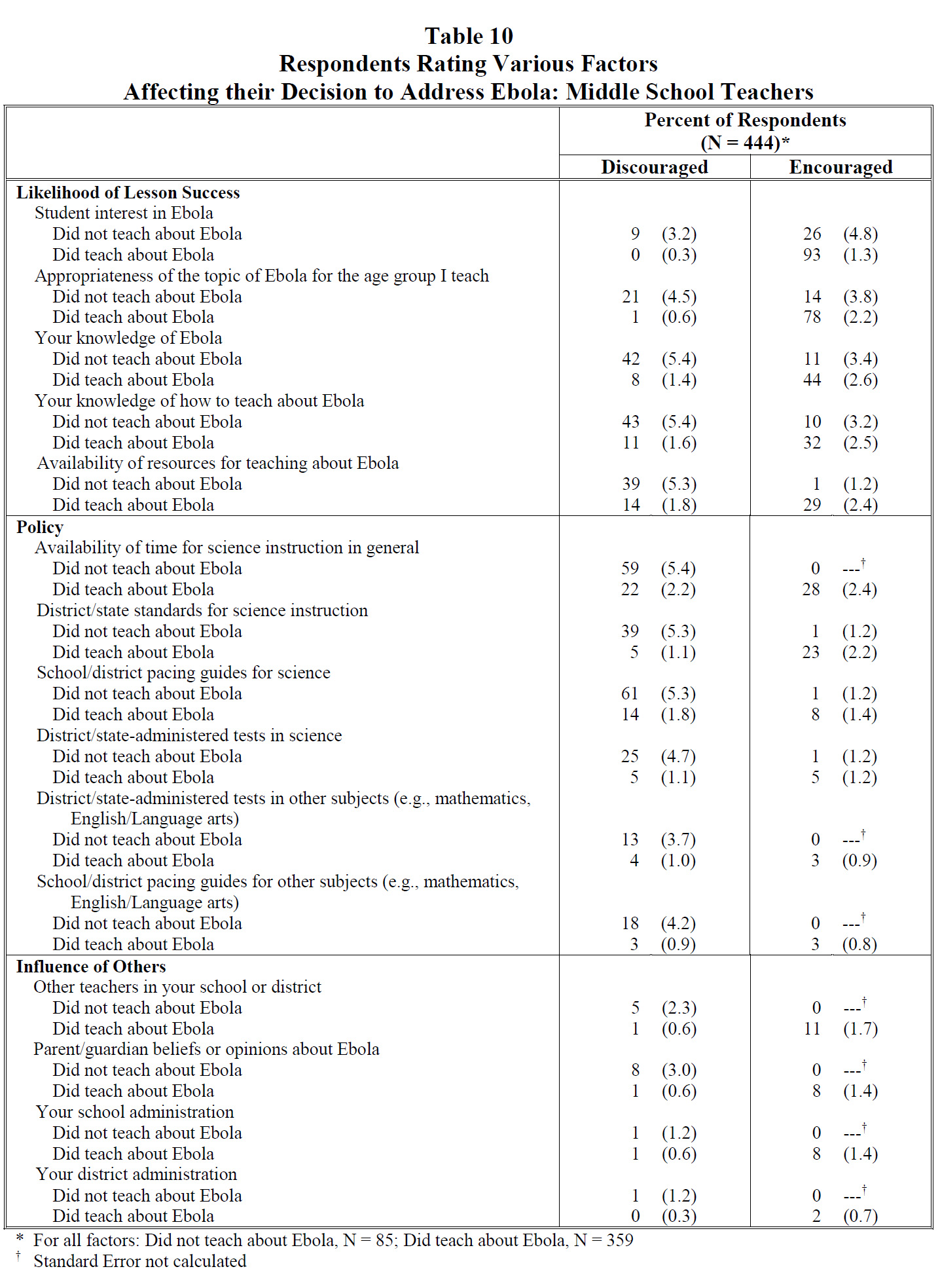 Table 10 Respondents Rating Various Factors Affecting their Decision to Address Ebola: Middle