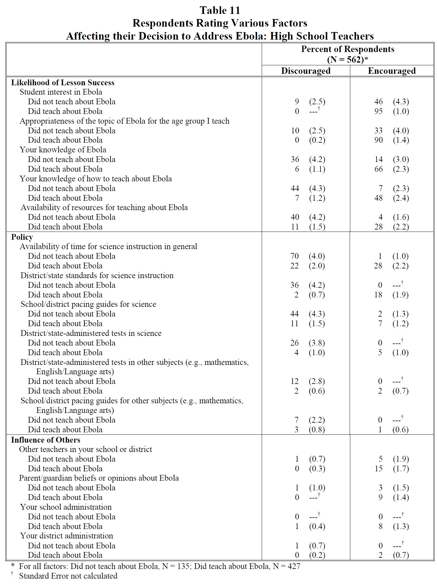 Table 11 Respondents Rating Various Factors Affecting their Decision to Address Ebola: High 