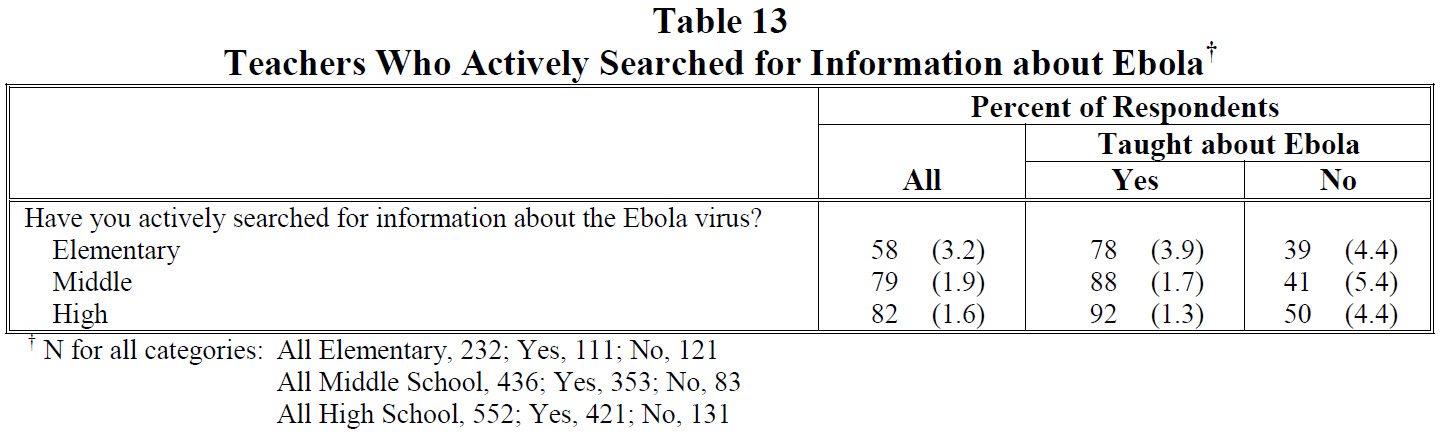 Table 13 Teachers Who Actively Searched for Information about Ebola