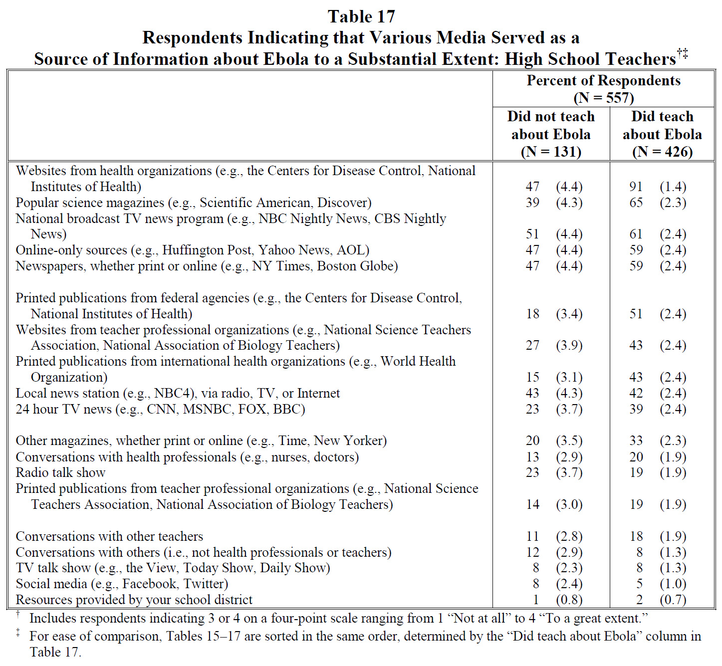 Table 17 Respondents Indicating that Various Media Served as a Source of Information about Ebola to a Substantial Extent: High