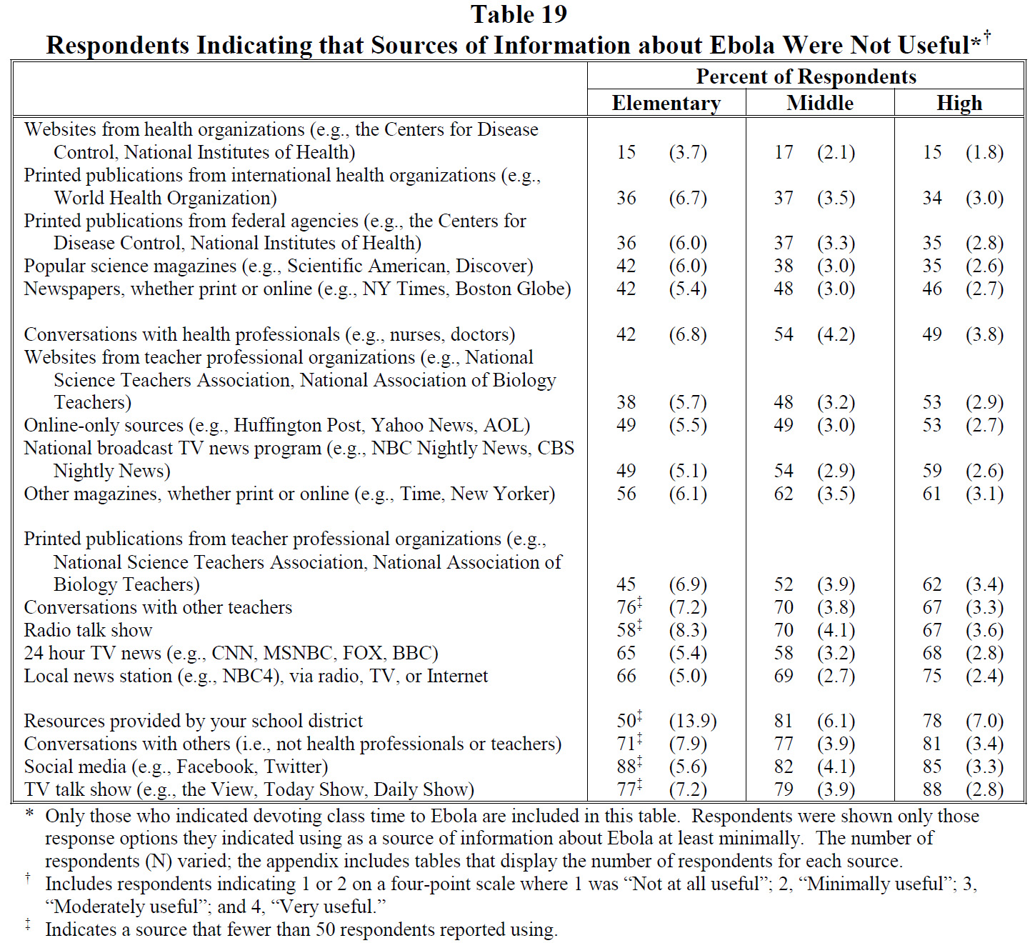 Table 19 Respondents Indicating that Sources of Information about Ebola Were Not Useful