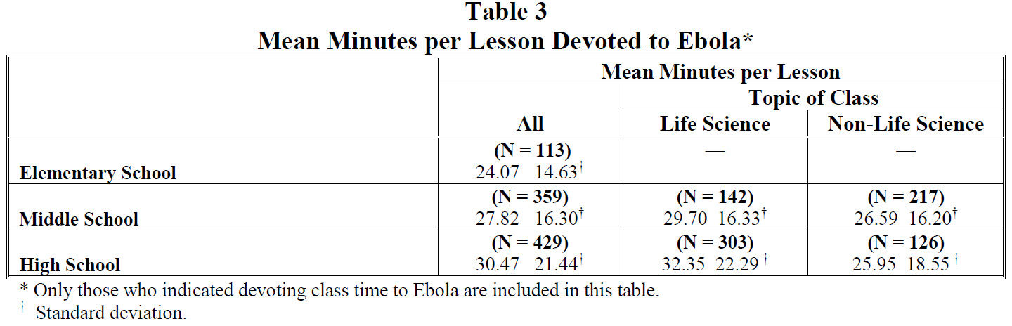 Table 3 Mean Minutes per Lesson