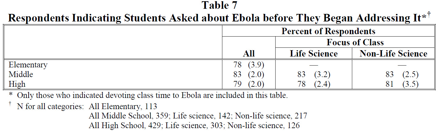 Table 7 Respondents Indicating Students Asked about Ebola before They Began Addressing It