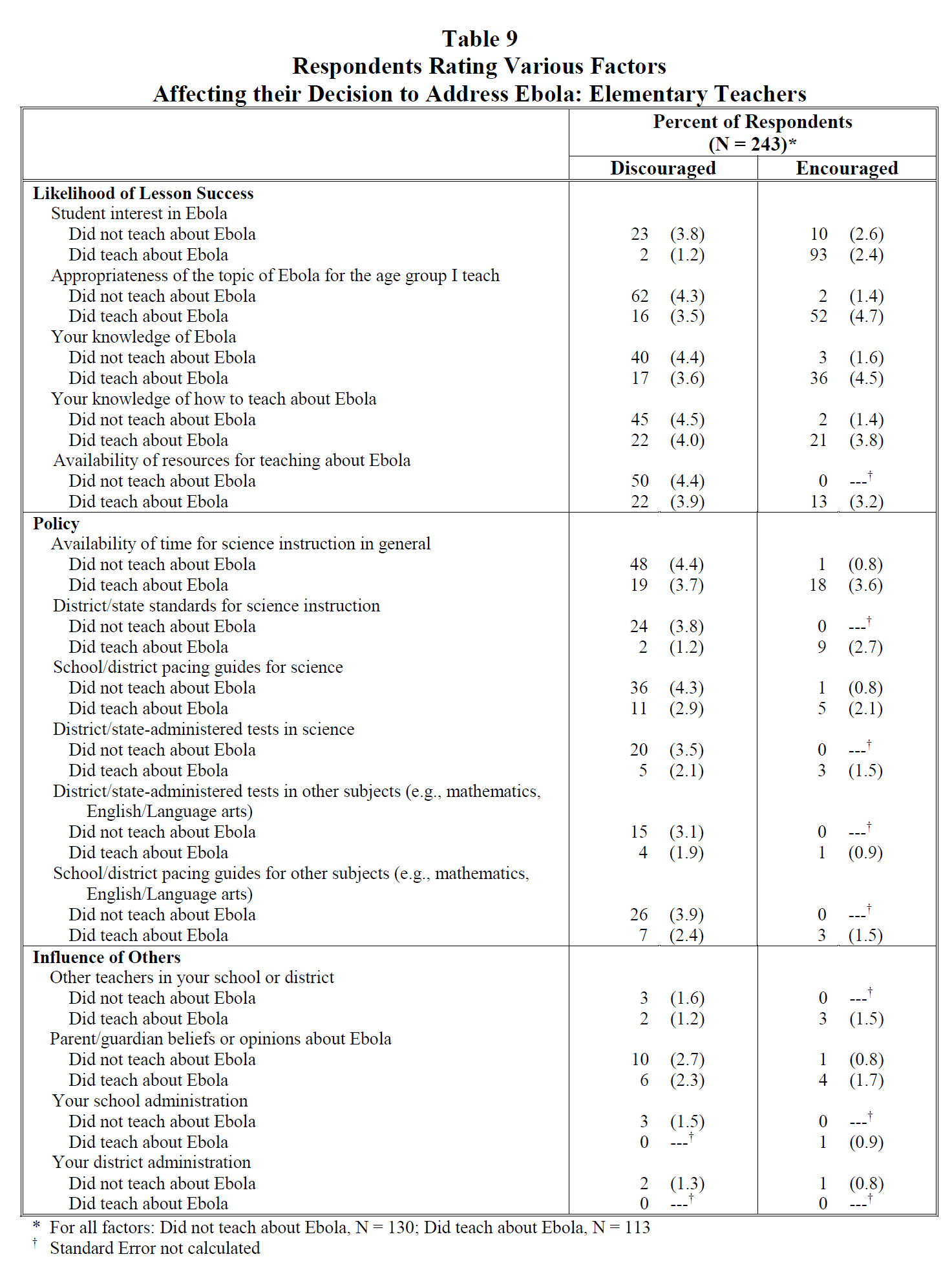 Table 9 Respondents Rating Various Factors Affecting their Decision to Address Ebola: Elementary