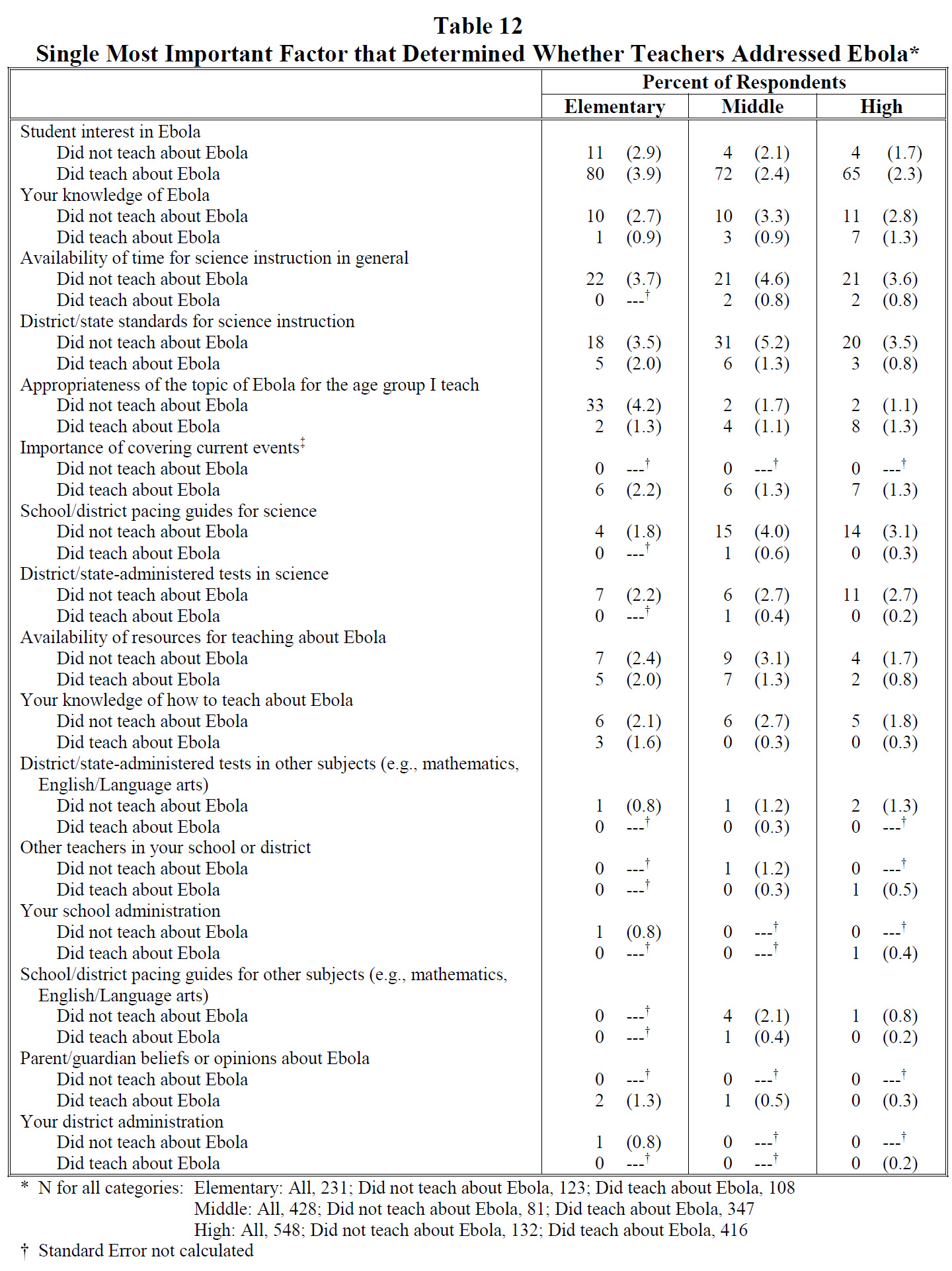 Table 12 Single Most Important Factor that Determined Whether Teachers Addressed Ebola 