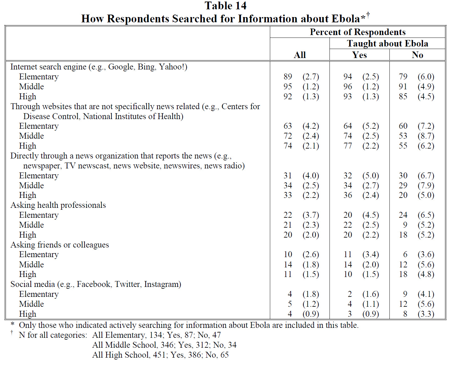 Table 14 How Respondents Searched for Information about Ebola