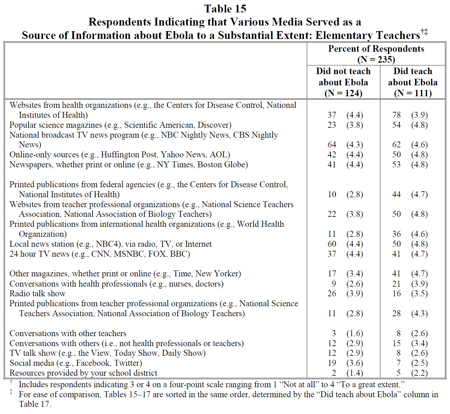 Table 15 Respondents Indicating that Various Media Served as a Source of Information about Ebola to a Substantial Extent: Elementary