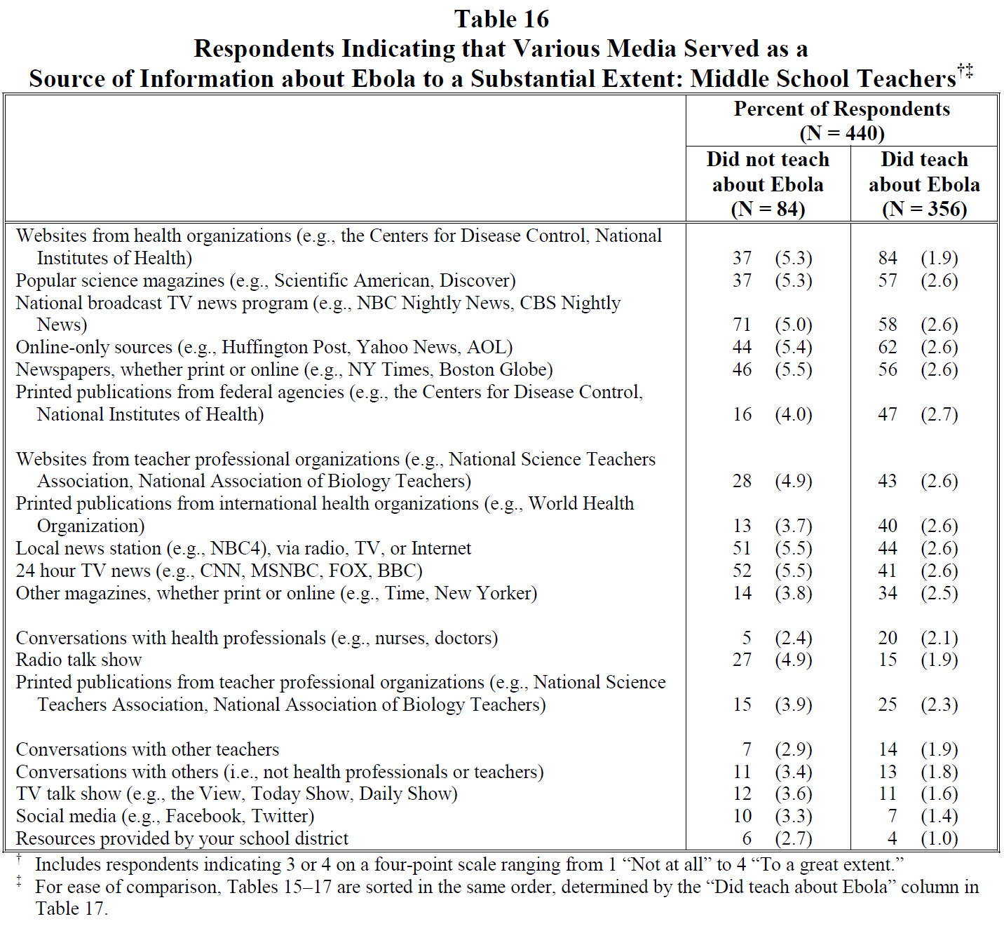 Table 16 Respondents Indicating that Various Media Served as a Source of Information about Ebola to a Substantial Extent: Middle