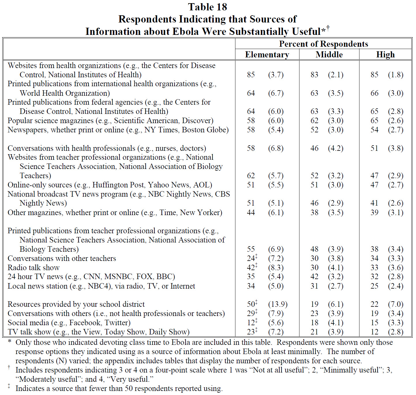 Table 18 Respondents Indicating that Sources of Information about Ebola Were Substantially Useful 