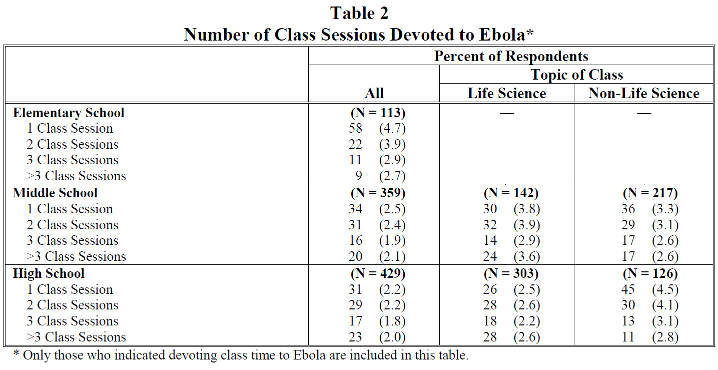 Table 2 Number of Class Sessions Devoted to Ebola