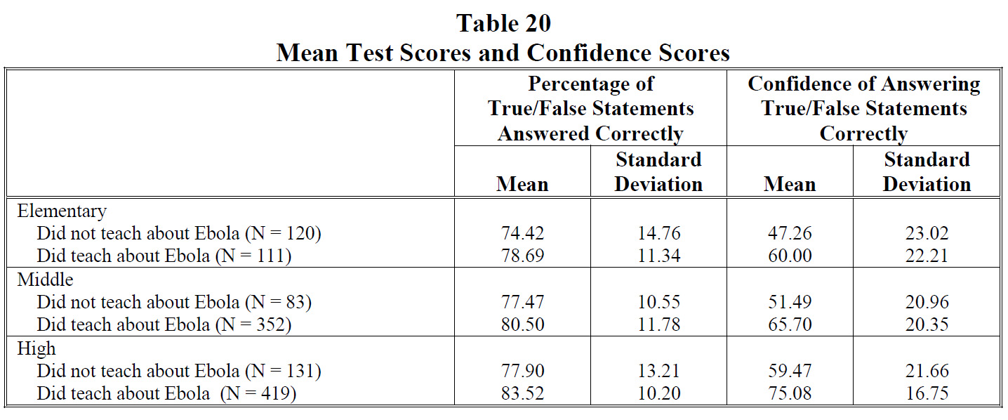 Table 20 Mean Test Scores and Confidence Scores