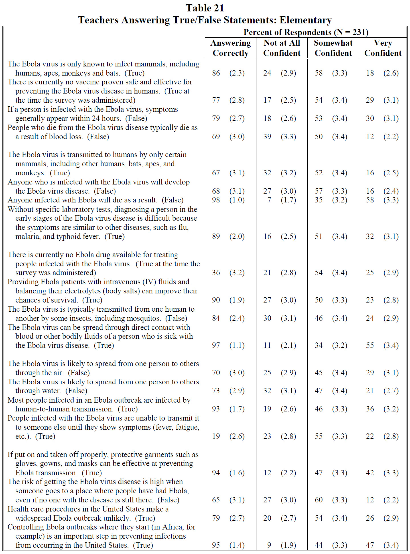 Table 21 Teachers Answering True/False Statements: Elementary 