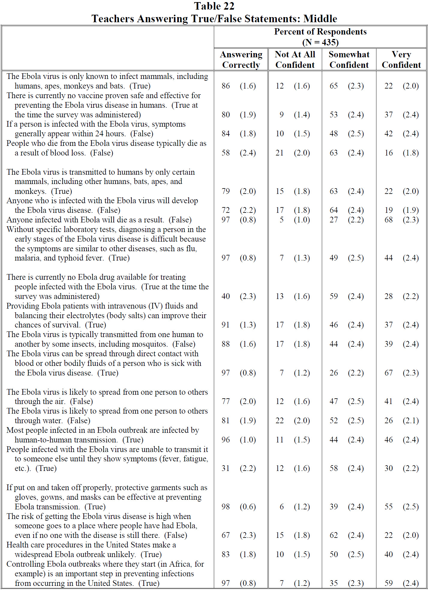 Table 22 Teachers Answering True/False Statements: Middle 