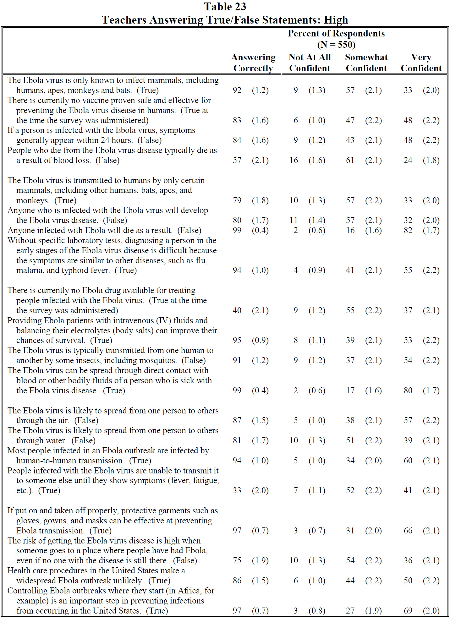 Table 23 Teachers Answering True/False Statements: High