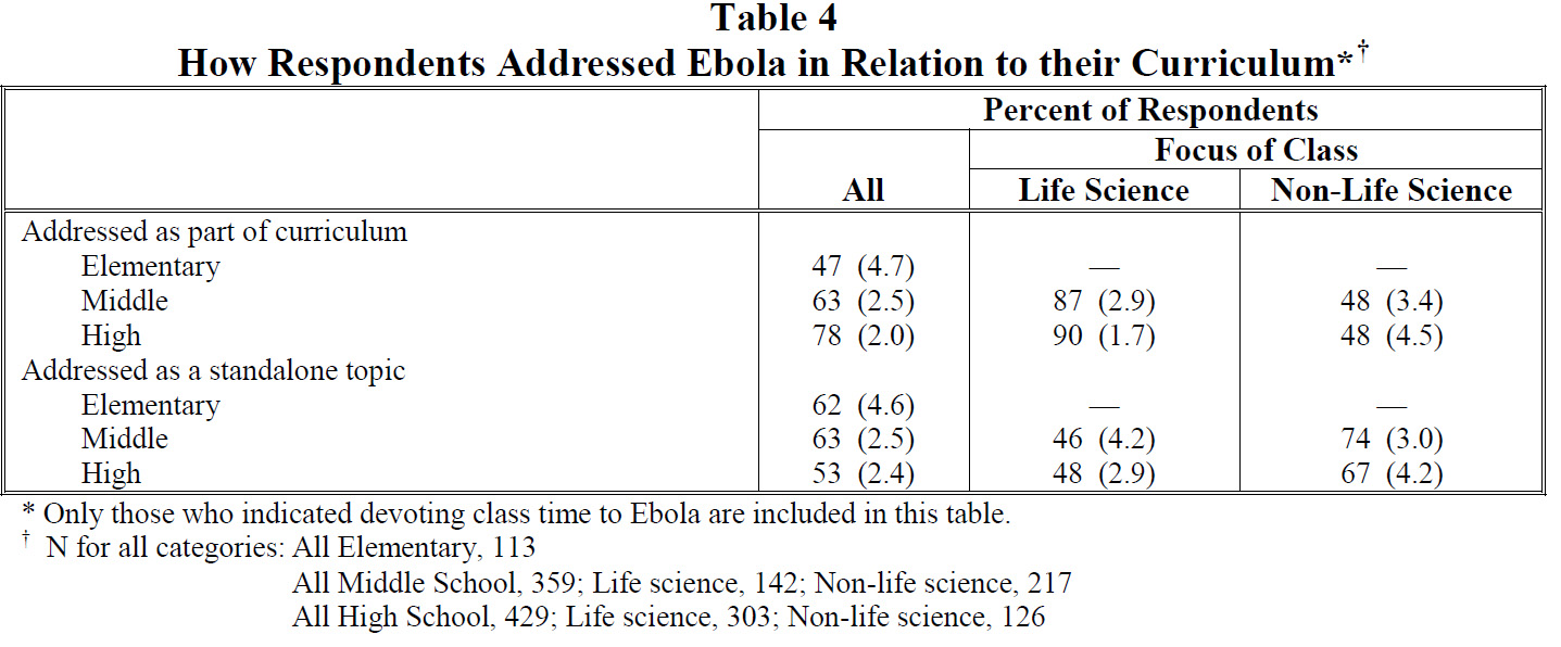 Table 4 How Respondents Addressed Ebola in Relation to their Curriculum 