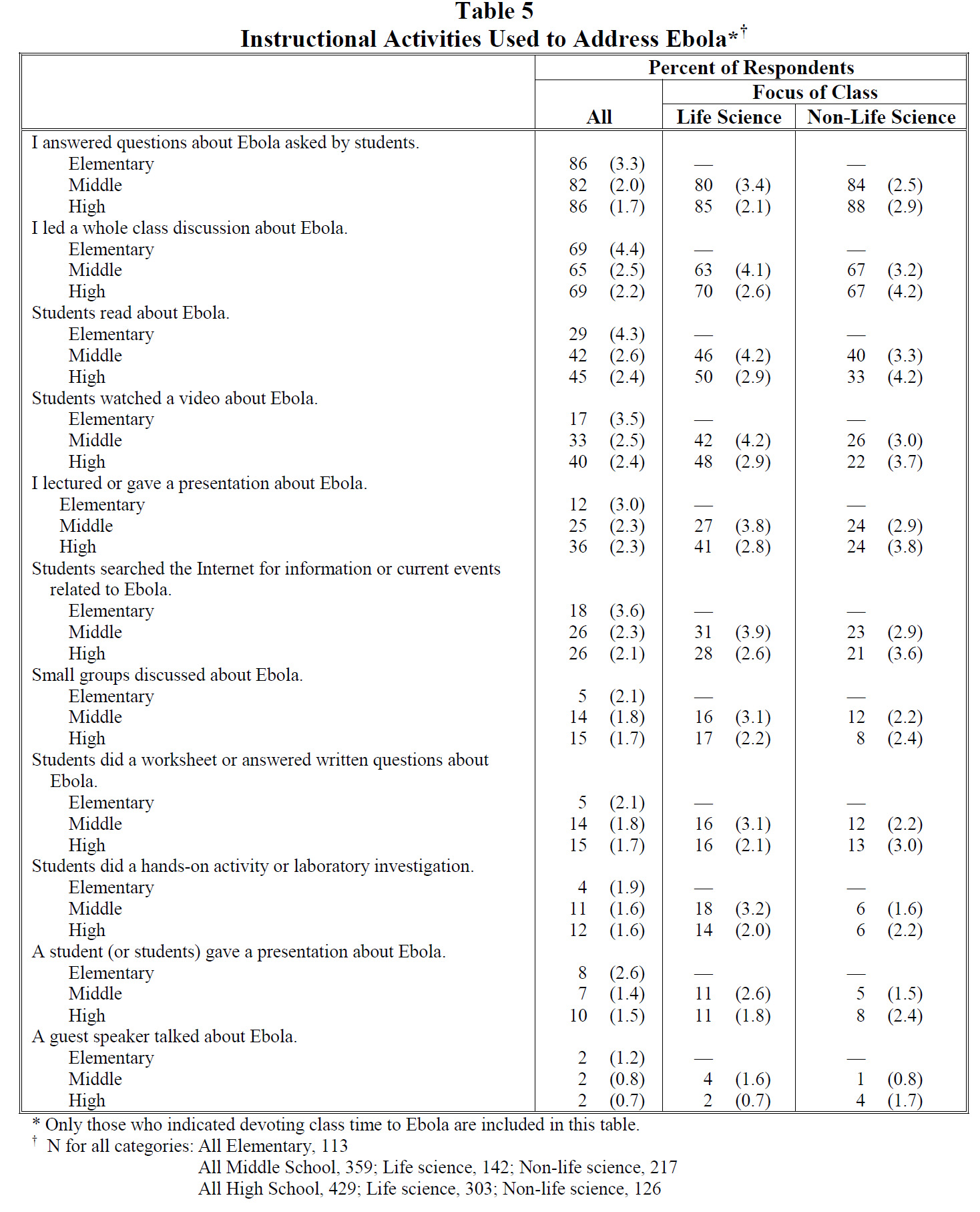 Table 5 Instructional Activities Used to Address Ebola