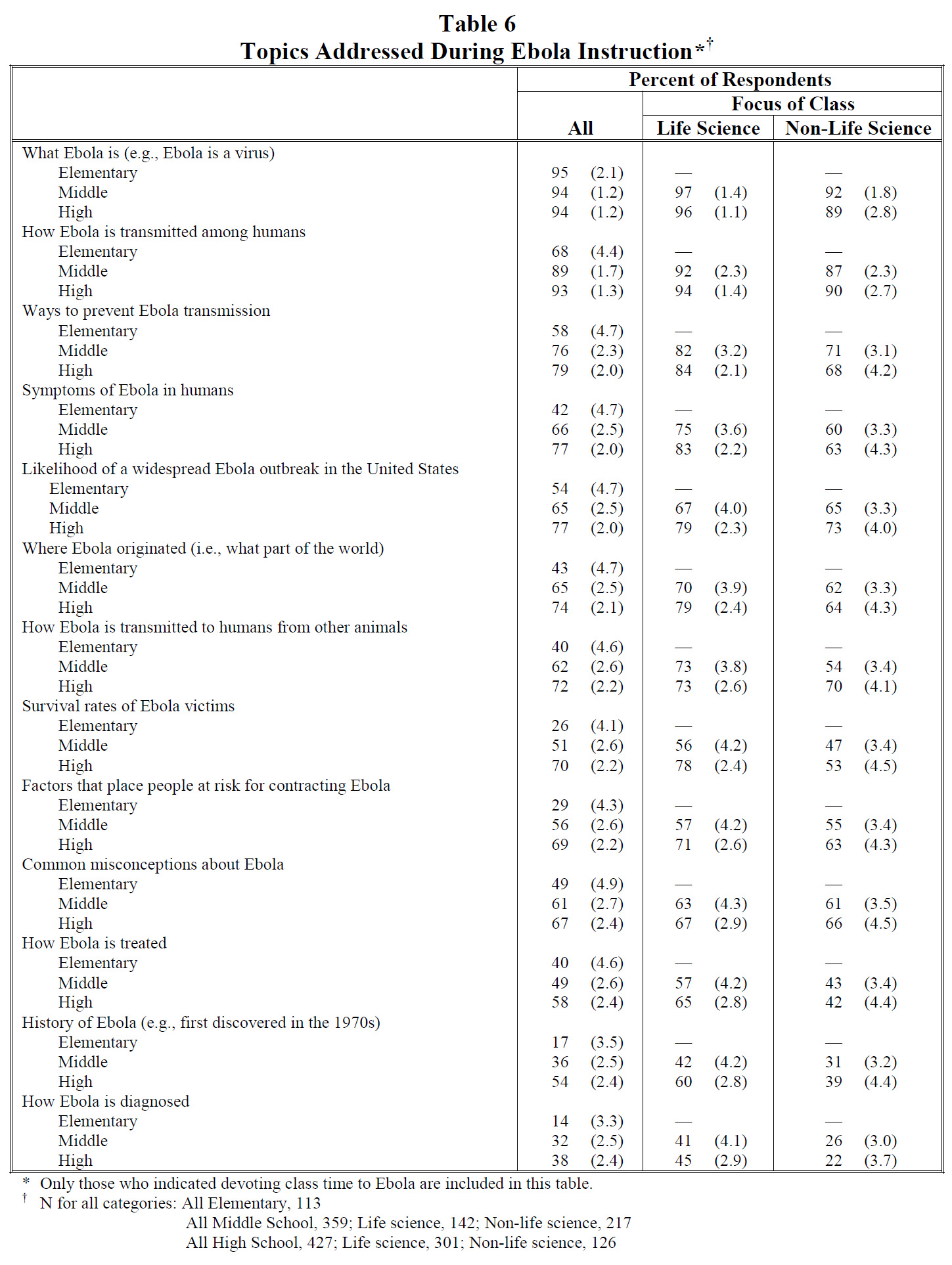 Table 6 Topics Addressed During Ebola Instruction