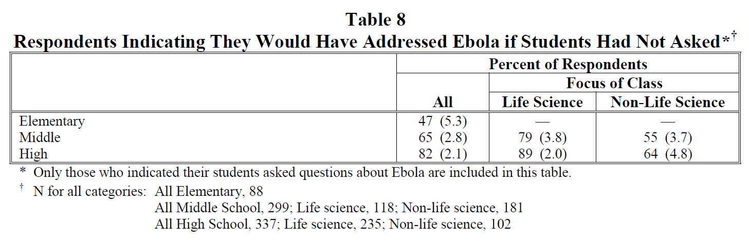 Table 8 Respondents Indicating They Would Have Addressed Ebola if Students Had Not Asked 