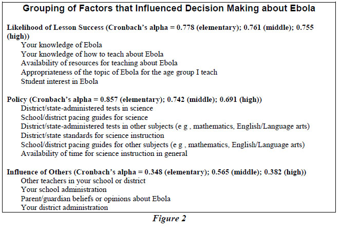 Figure 2 - Grouping of Factors that Influence Decision Making about Ebola