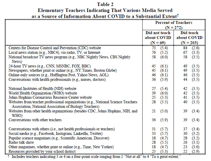 Table 2 Elementary Teachers Indicating That Various Media Served as a Source of Information About COVID to a Substantial Extent 2020