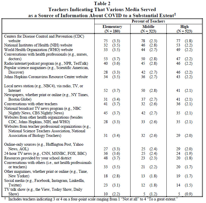 Table 2 Teachers Indicating That Various Media Served as a Source of Information About COVID to a Substantial Extent