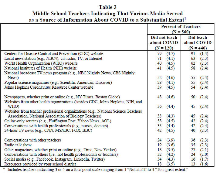 Table 3 Middle School Teachers Indicating That Various Media Served as a Source of Information About COVID to a Substantial Extent 2020