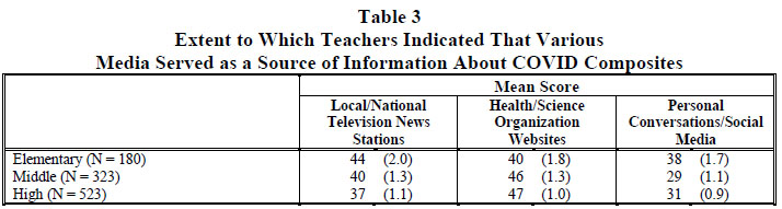 Table 3 Extent to Which Teachers Indicated That Various Media Served as a Source of Information About COVID Composites