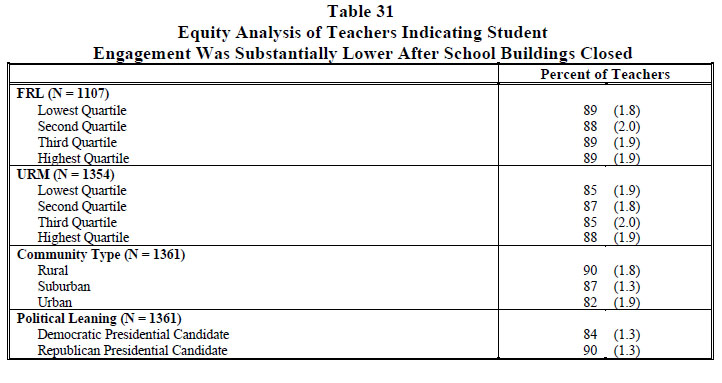 Table 31 Equity Analysis of Teachers Indicating Student Engagement Was Substantially Lower After School Buildings Closed