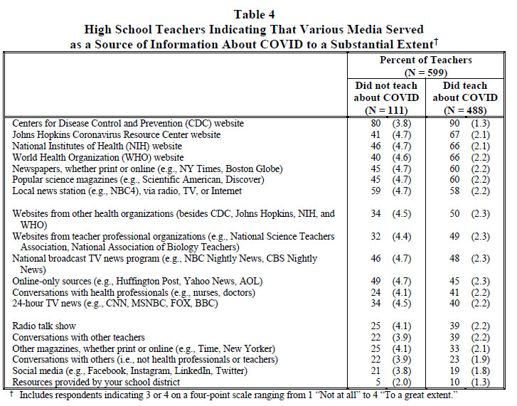 Table 4 High School Teachers Indicating That Various Media Served as a Source of Information About COVID to a Substantial Extent 2020