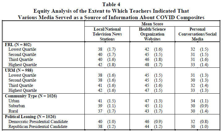 Table 4 Equity Analysis of the Extent to Which Teachers Indicated That Various Media Served as a Source of Information About COVID Composites