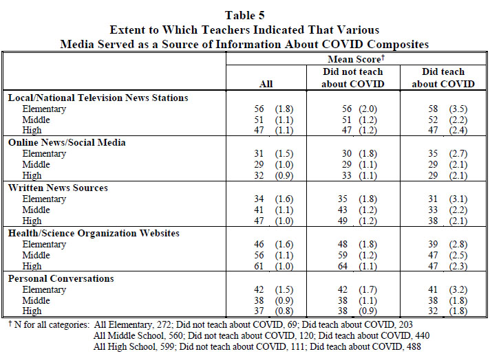 Table 5 Extent to Which Teachers Indicated That Various Media Served as a Source of Information About COVID Composites