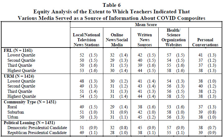 Table 6 Equity Analysis of the Extent to Which Teachers Indicated That Various Media Served as a Source of Information About COVID Composites