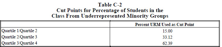 TABLEC~2 Cut Points for Percentage of Students in the Class From Underrepresented Minority Groups