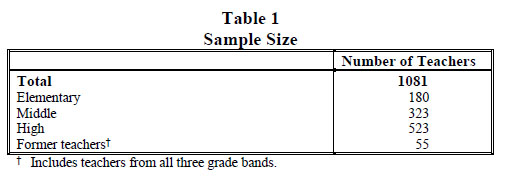 Table 1 - 2022 Sample Size For full description, please refer to the technical report.