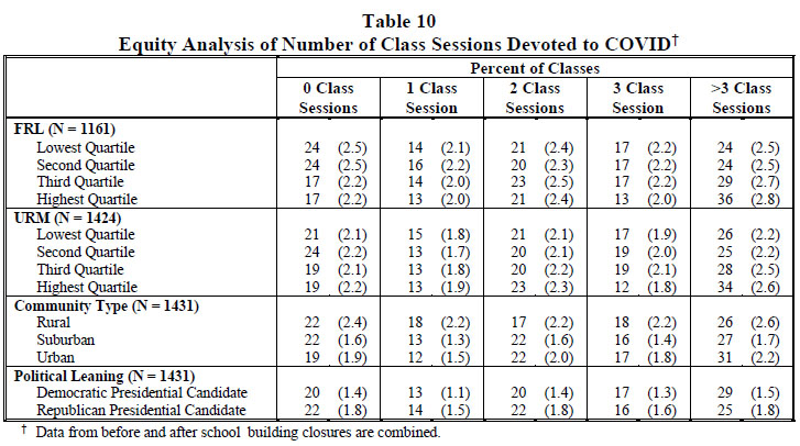 Table 10 Equity Analysis of Number of Class Sessions Devoted to COVID