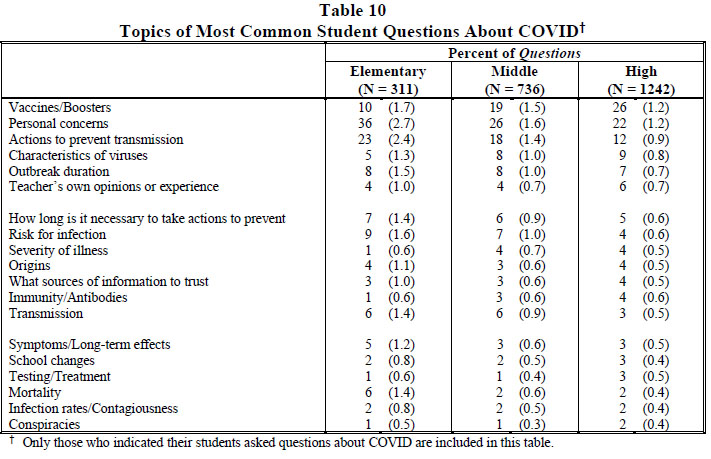 Table 10 Topics of Most Common Student Questions About COVID 2022