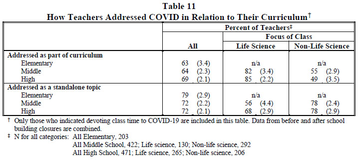 Table 11 How Teachers Addressed COVID in Relation to Their Curriculum