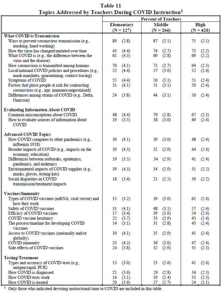 Table 11 Topics Addressed by Teachers During COVID Instruction 2022