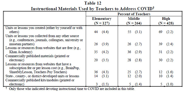 Table 12 Instructional Materials Used by Teachers to Address COVID 2022