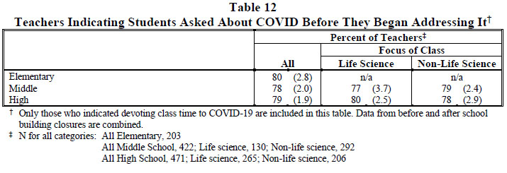 Table 12 Teachers Indicating Students Asked About COVID Before They Began Addressing It