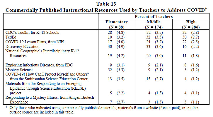 Table 13 Commercially Published Instructional Resources Used by Teachers to Address COVID 2022