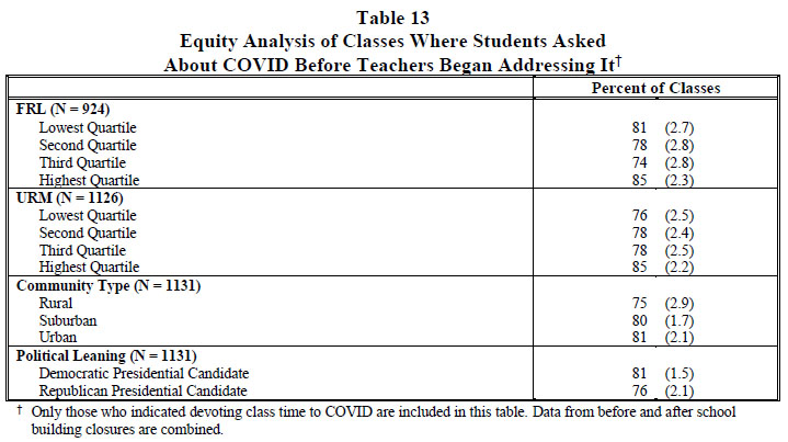 Table 13 Equity Analysis of Classes Where Students Asked About COVID Before Teachers Began Addressing It