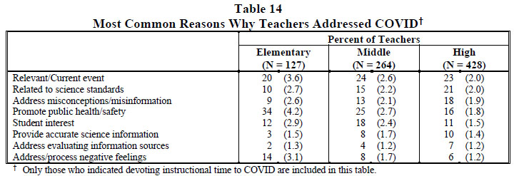 Table 14 Most Common Reasons Why Teachers Addressed COVID 2022