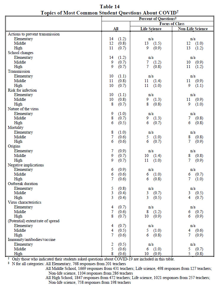 Table 14 Topics of Most Common Student Questions About COVID