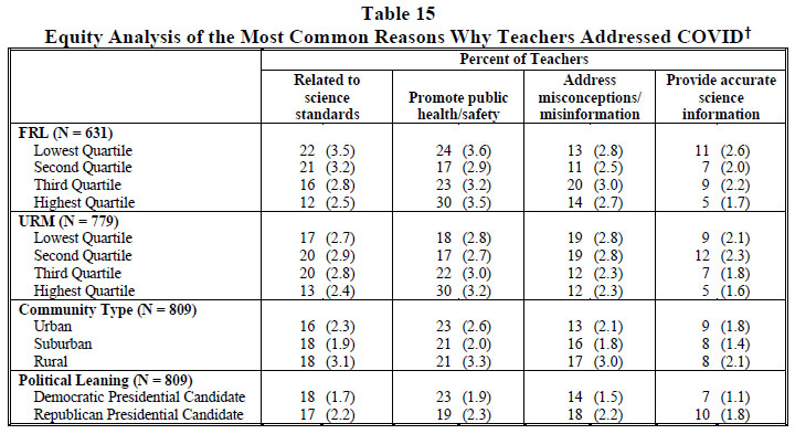 Table 15 Equity Analysis of the Most Common Reasons Why Teachers Addressed COVID 2022