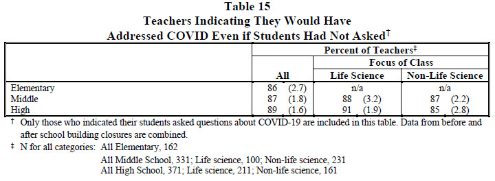 Table 15 Teachers Indicating They Would Have Addressed COVID Even if Students Had Not Asked