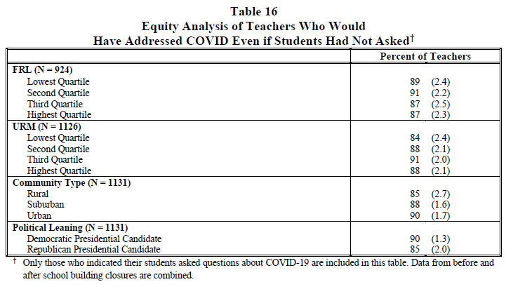 Table 16 Equity Analysis of Teachers Who Would Have Addressed COVID Even if Students Had Not Asked