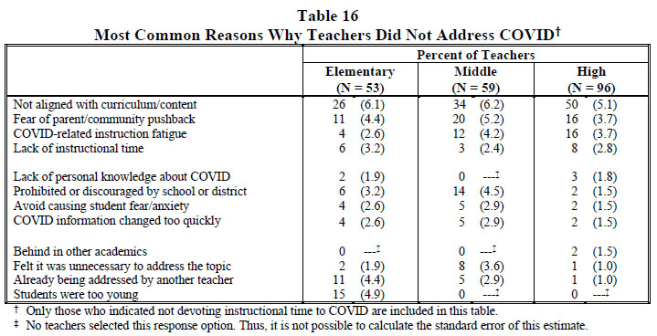 Table 16 Most Common Reasons Why Teachers Did Not Address COVID 2022