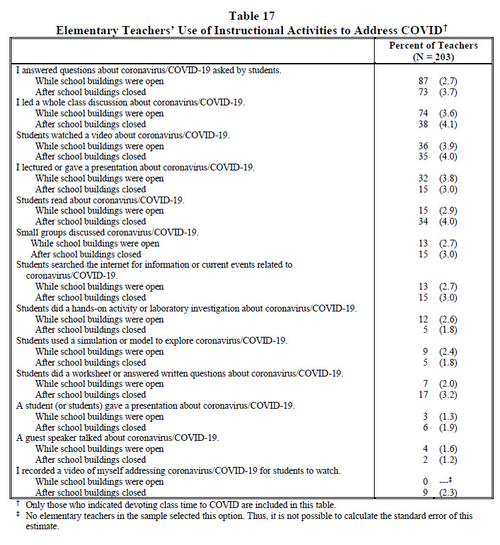 Table 17 Elementary Teachers’ Use of Instructional Activities to Address COVID